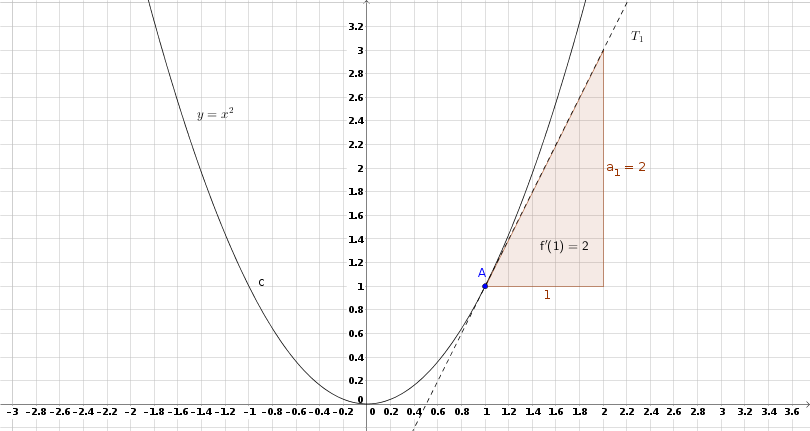 Tangente au point d'abscisse 1