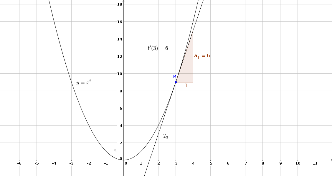 Tangente au point d'abscisse 3