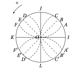 Cercle trigonométrique