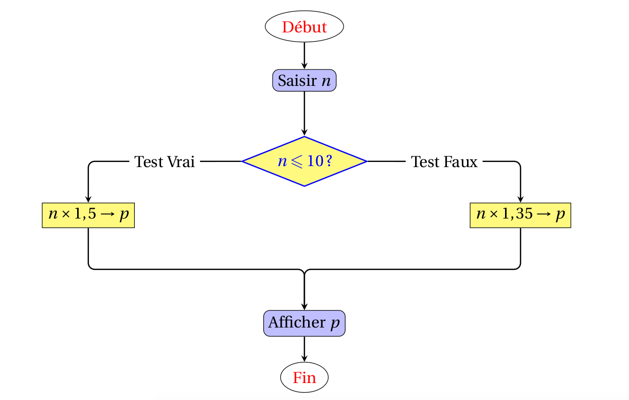 algorigramme if