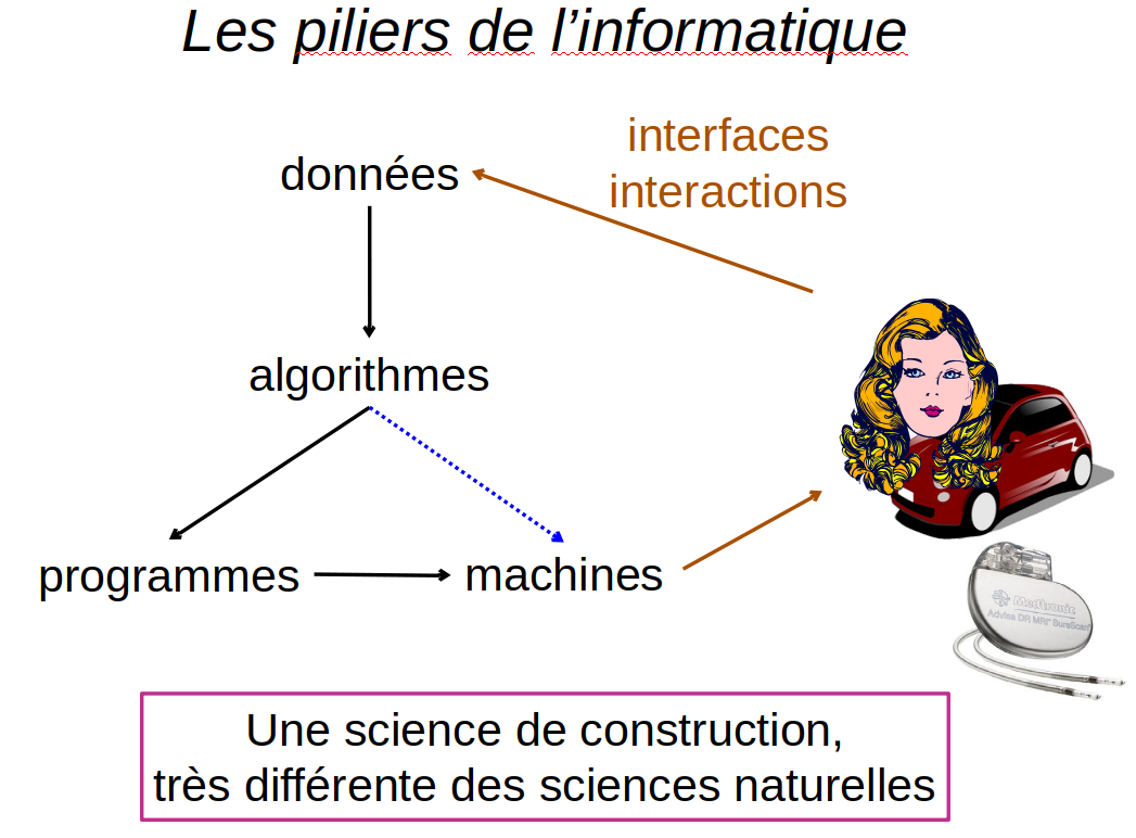 Piliers de l'info