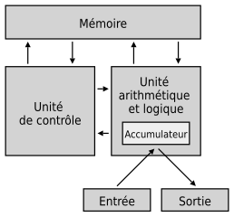 Architecture de Von Neumann
