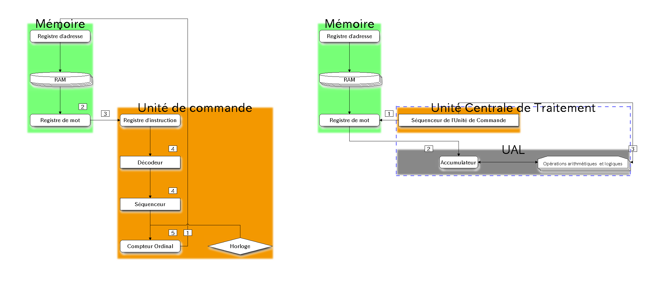 cycle