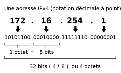 adresse IP