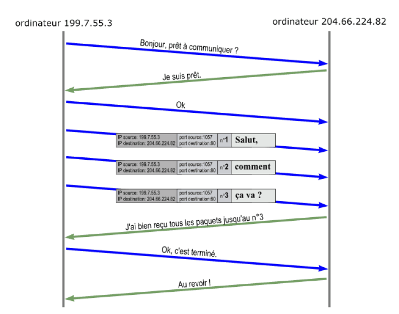 Ouverture d'une connexion TCP