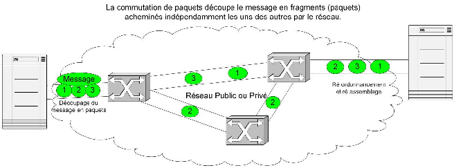 Commutation de paquets