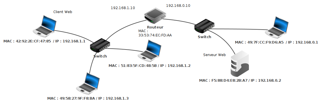 Réseau avec serveur Web