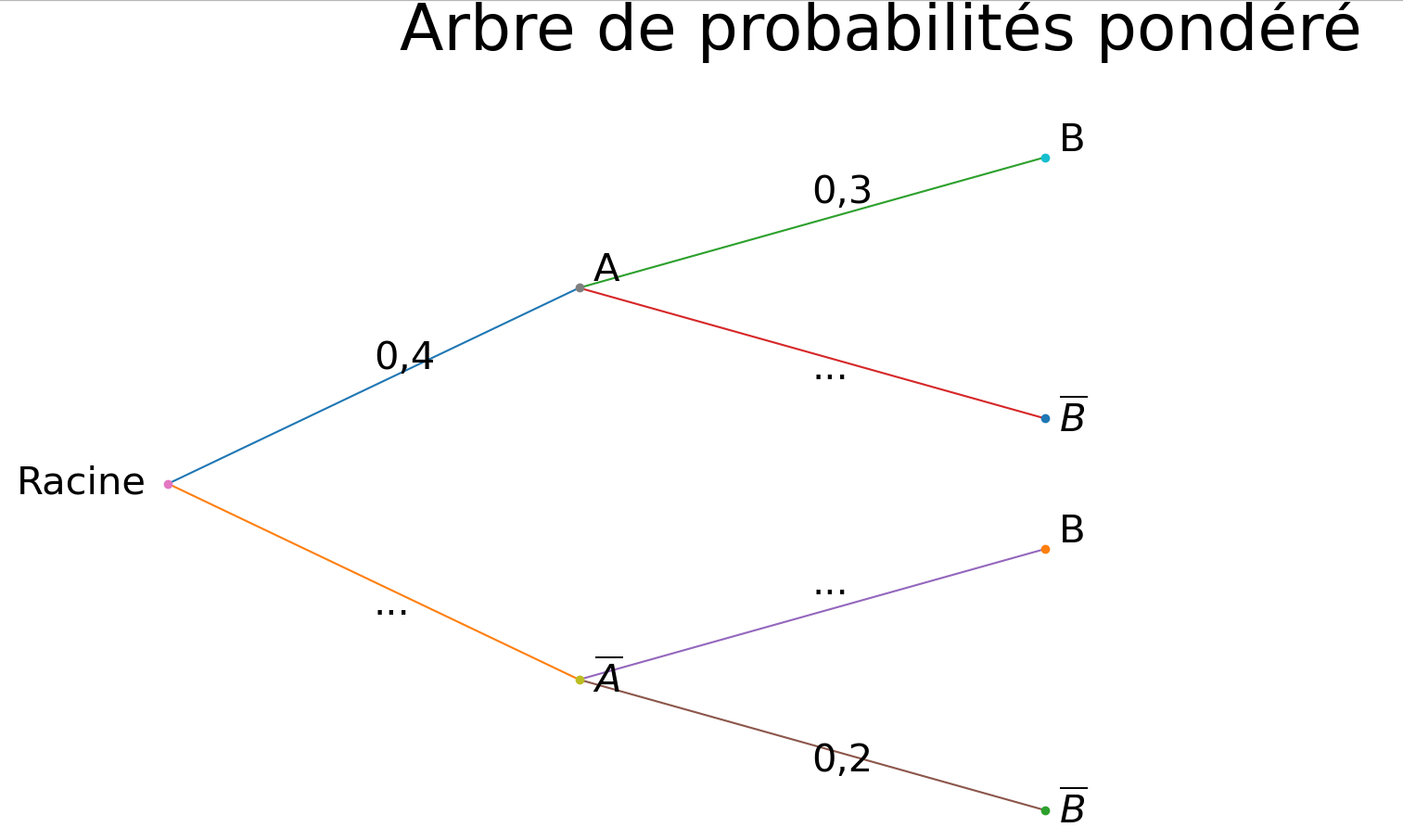 Arbre de probabilités